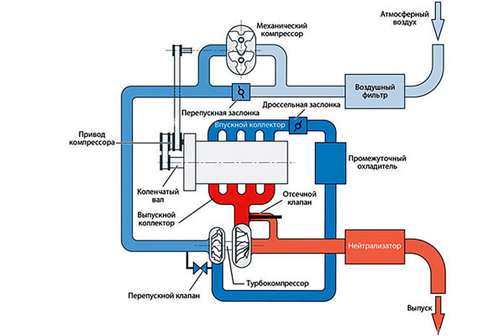 Как этот работает: наддув двигателя