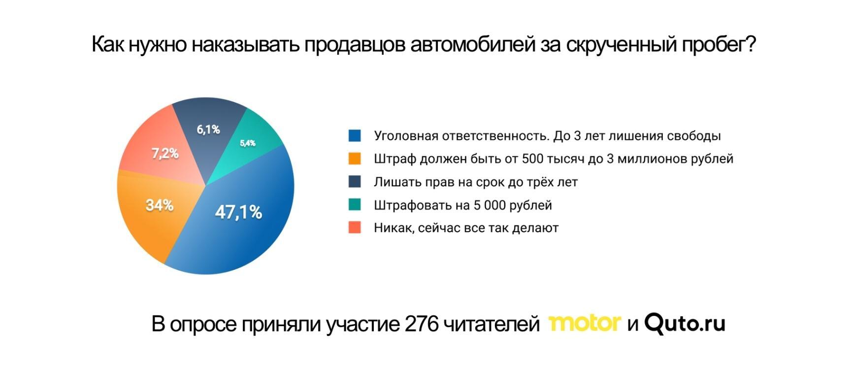 Новый рекорд по скручиванию пробега: 640 тысяч километров за один раз -  Quto.ru