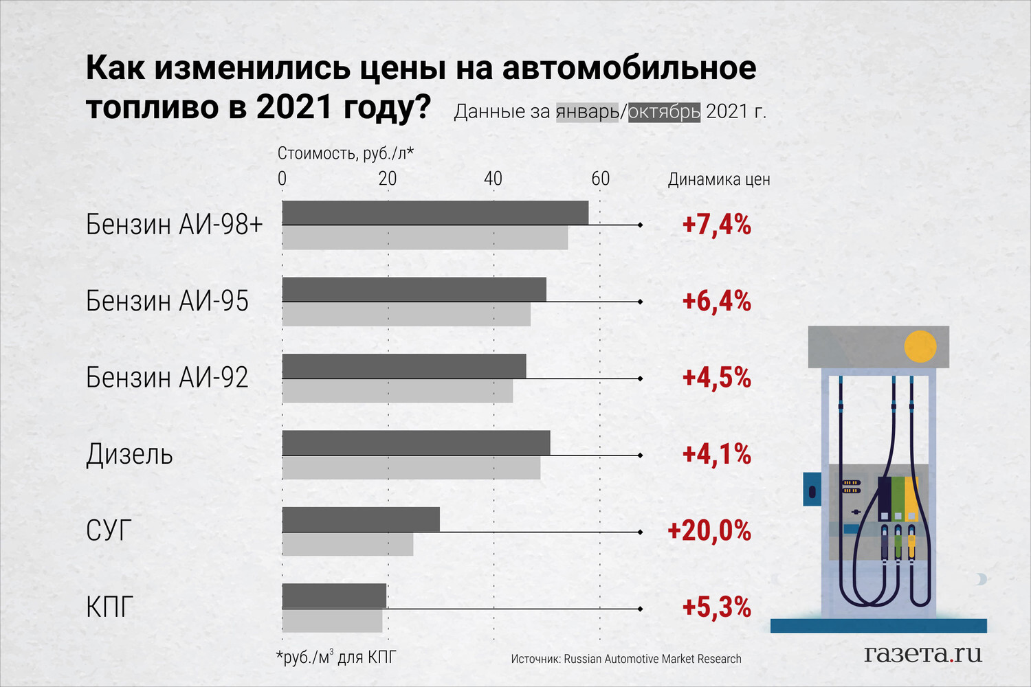 Бензины 2015. Стоимость бензина в 2021 году. Рост цен на бензин. Рост стоимости топлива. Цены на бензин 2021 год.