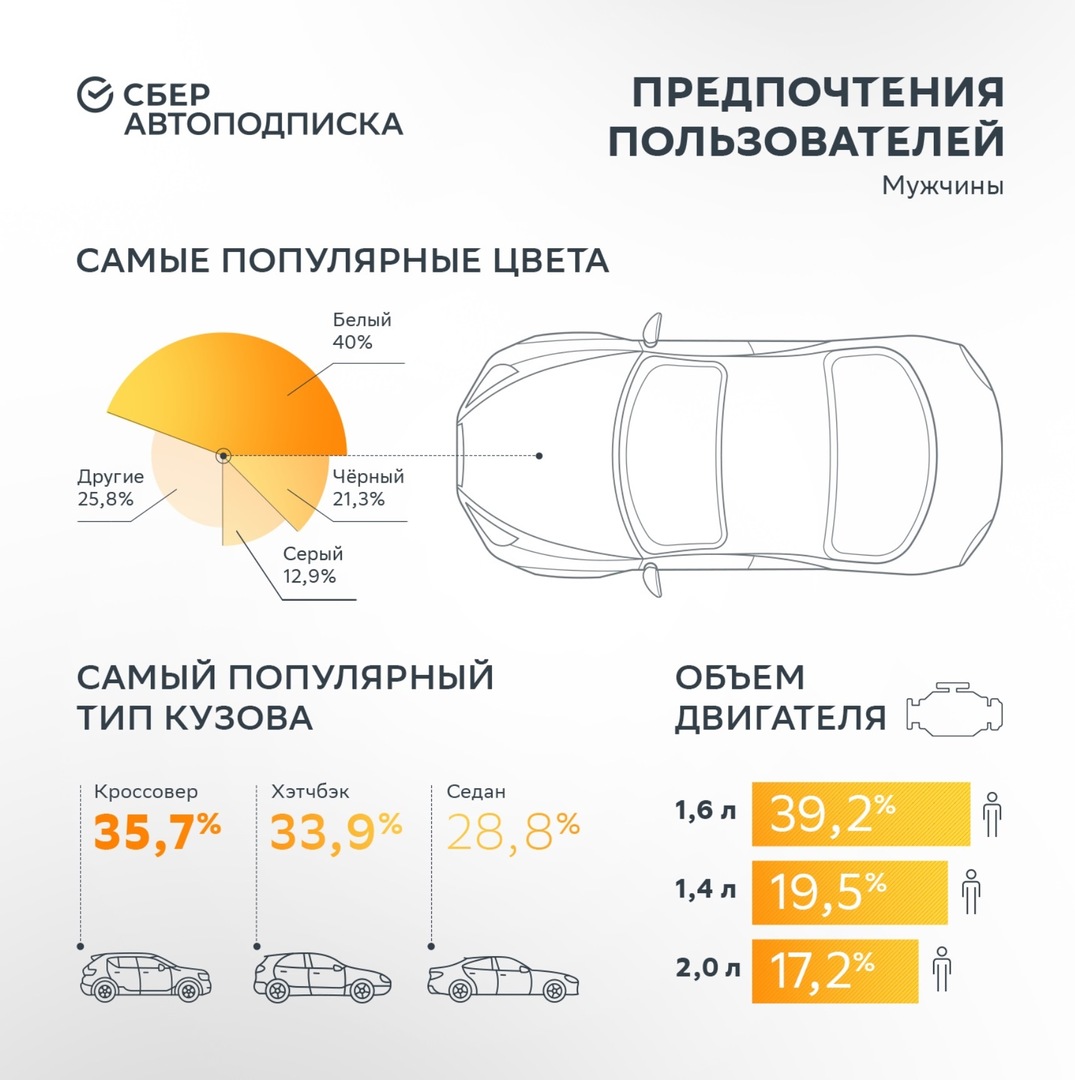 Как выбирают машину по подписке мужчины и женщины: исследование  СберАвтоподписки - Quto.ru