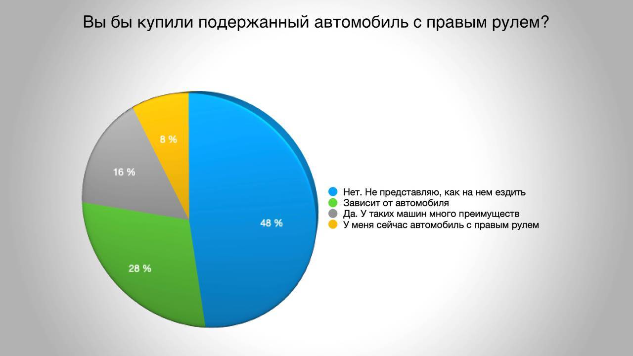 Россияне не готовы пересаживаться на автомобили с правым рулём - Quto.ru