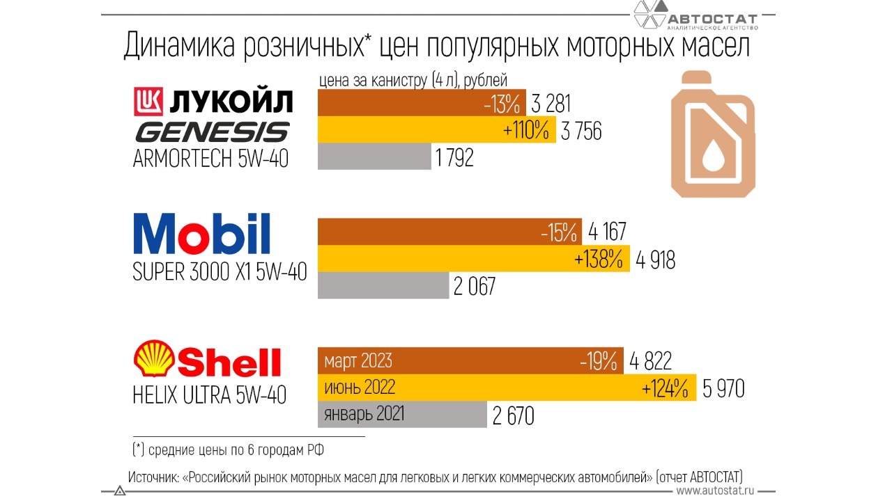 В России подешевели моторные масла - Quto.ru