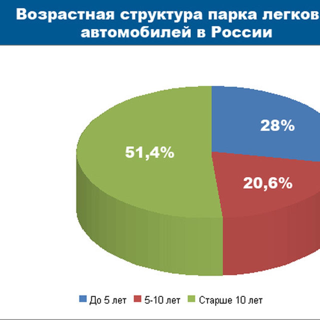 Каждый второй россиянин ездит на автохламе - Quto.ru