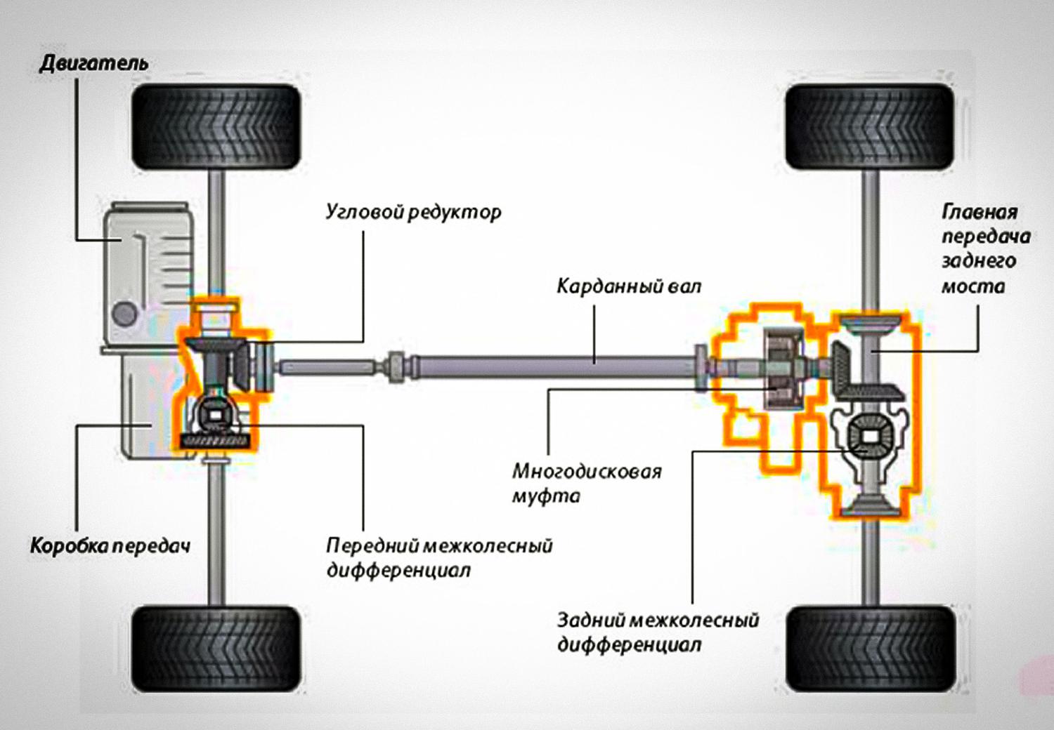 Технические особенности AWD и 4WD приводов