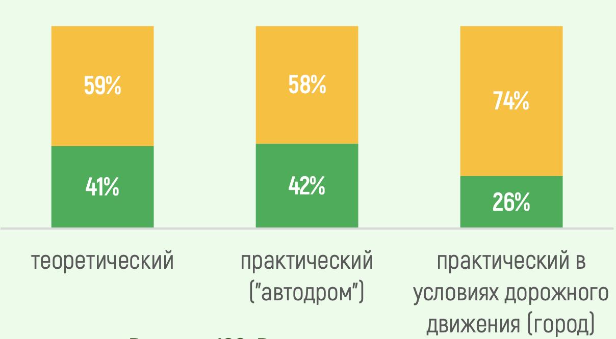 Экзамены на права: где чаще всего заваливают (есть данные статистики) -  Quto.ru