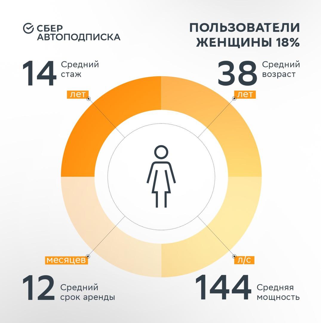 Как выбирают машину по подписке мужчины и женщины: исследование  СберАвтоподписки - Quto.ru