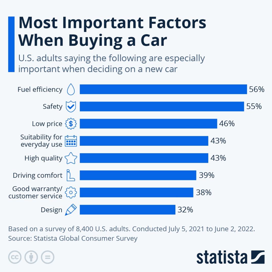 Что на самом деле важно для американцев при выборе машины - Quto.ru