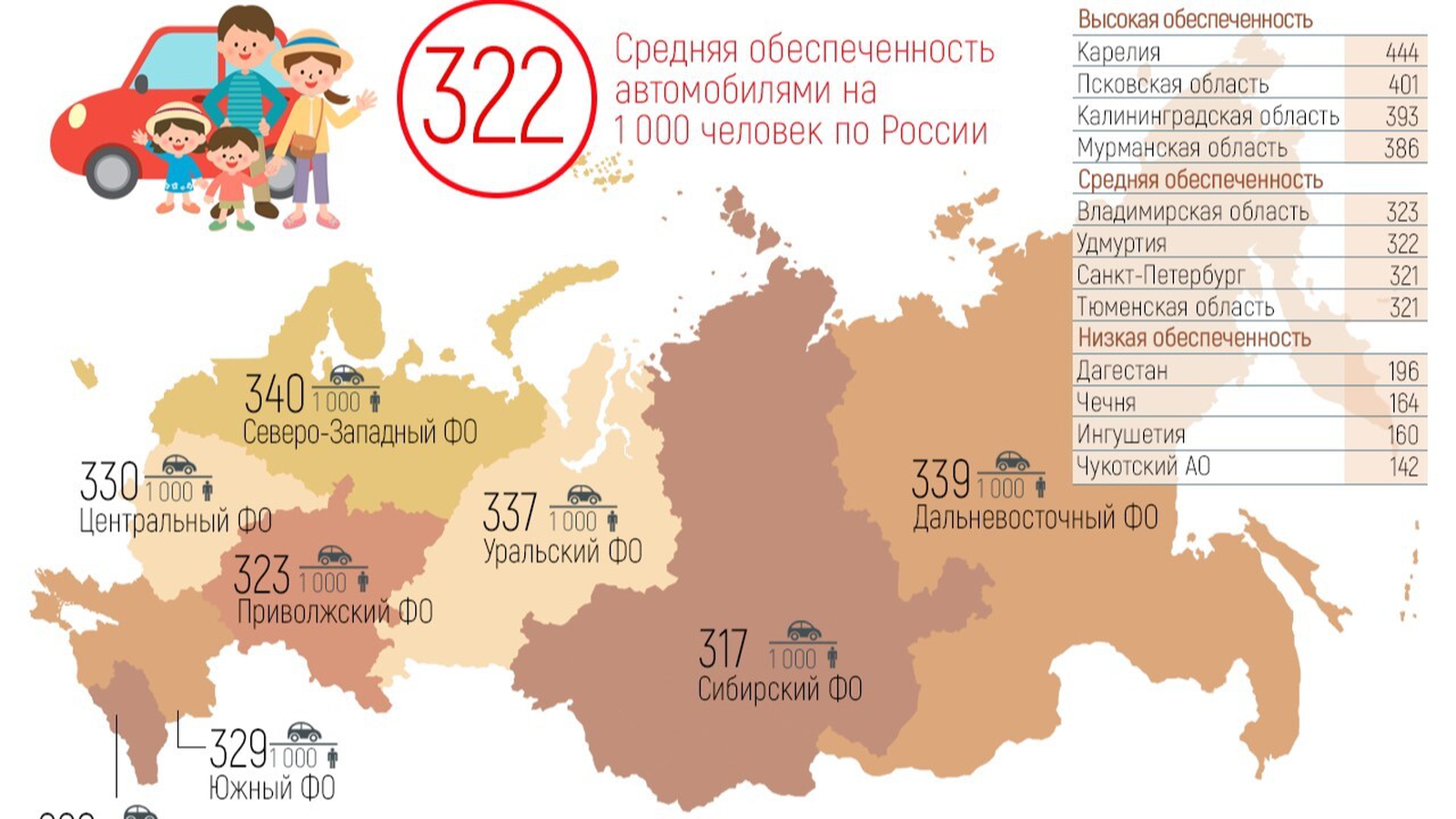 В Карелии зарегистрировано больше всего автомобилей на тысячу человек