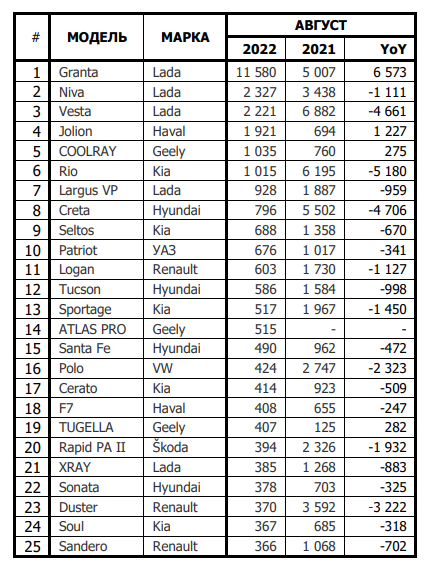 В августе продажи новых автомобилей в России рухнули на 62,4%