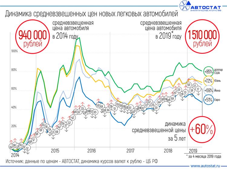 Динамика Цен На Новые Автомобили По Годам