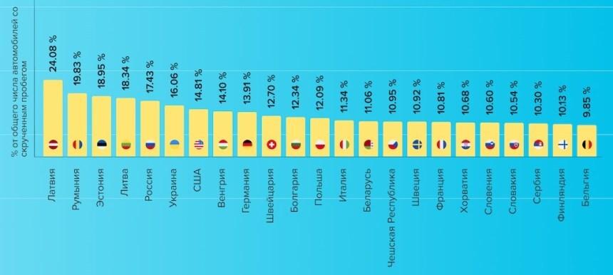 В каких странах машин со скрученным пробегом больше всего