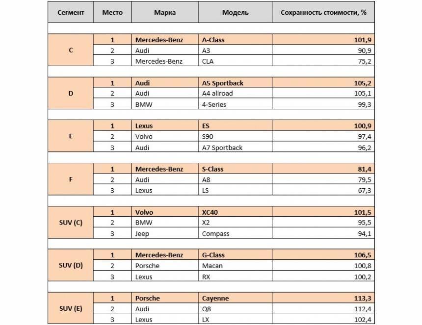 Раскрыто, какие автомобили в России можно выгодно перепродать