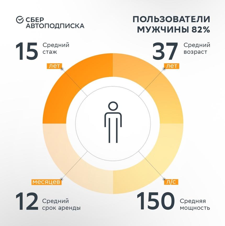 Как выбирают машину по подписке мужчины и женщины: исследование СберАвтоподписки
