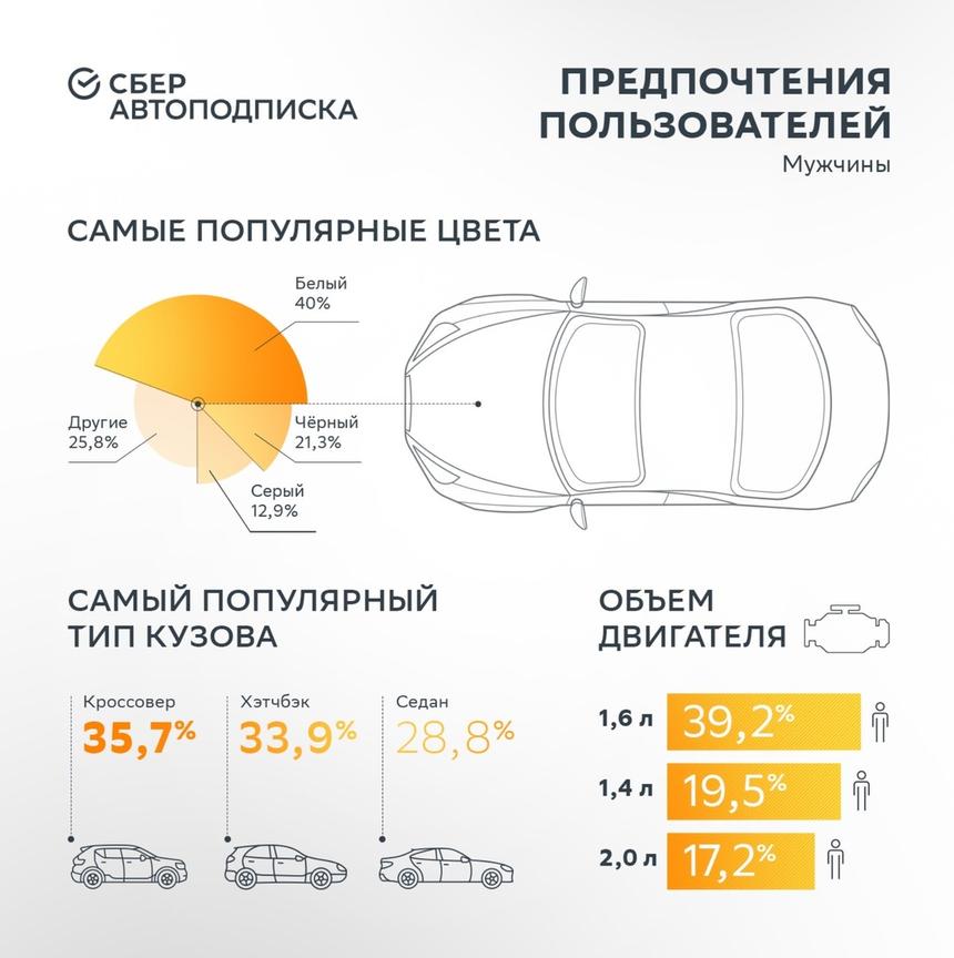 Как выбирают машину по подписке мужчины и женщины: исследование СберАвтоподписки