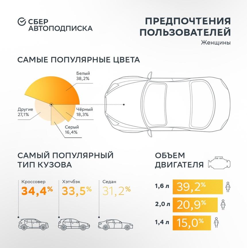 Как выбирают машину по подписке мужчины и женщины: исследование СберАвтоподписки