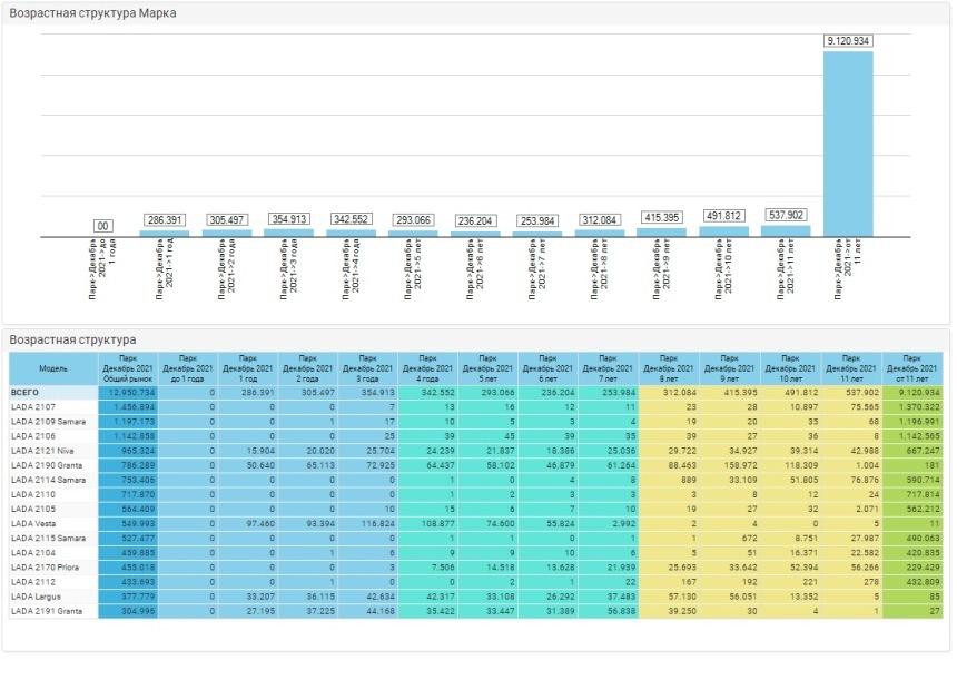 В России посчитали все автомобили Lada
