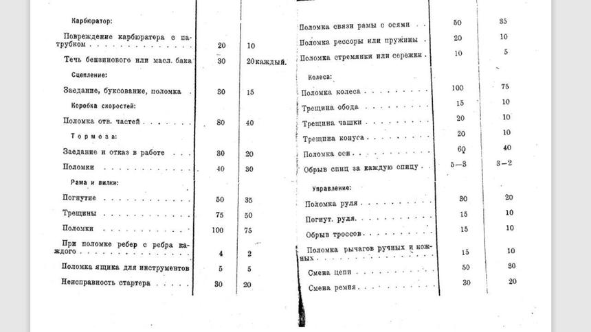 Эксклюзив Quto: как испытывали автомобили и мотоциклы в 1923 году