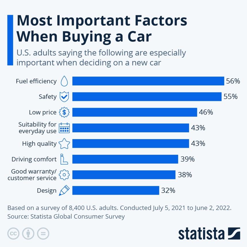 Что на самом деле важно для американцев при выборе машины