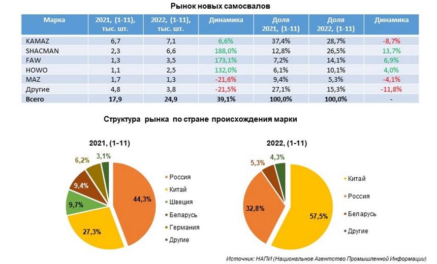 Российские самосвалы теряют популярность