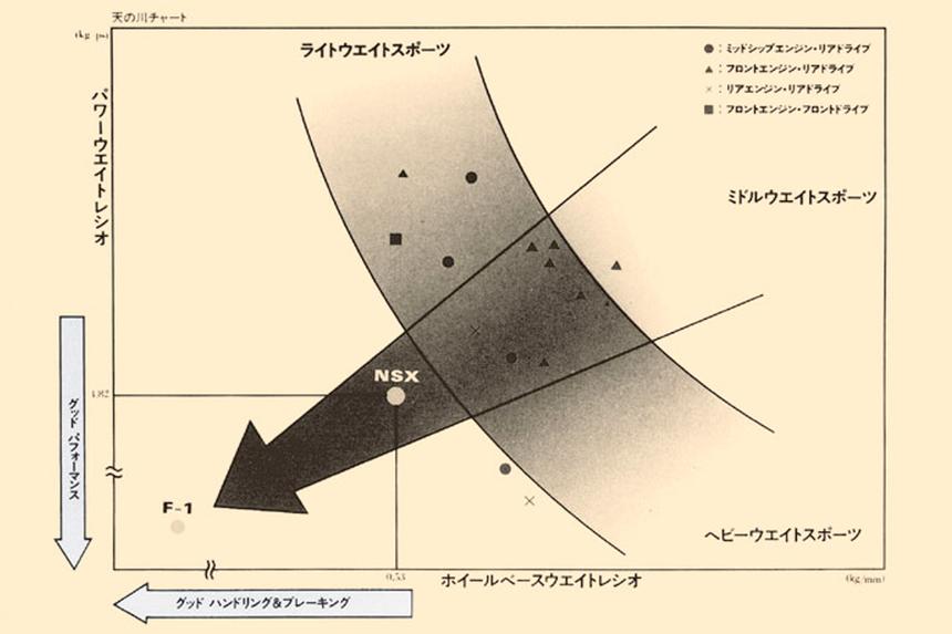 Концепция модели отражена на так называемой «Диаграмме "Млечный путь"». Если разъяснять схему в сжатой форме, то на ней зашифрован максимально приближенный к «Формуле» автомобиль со среднемоторной компоновкой с превосходными характеристиками, но требующий в равной степени серьёзных водительских навыков.