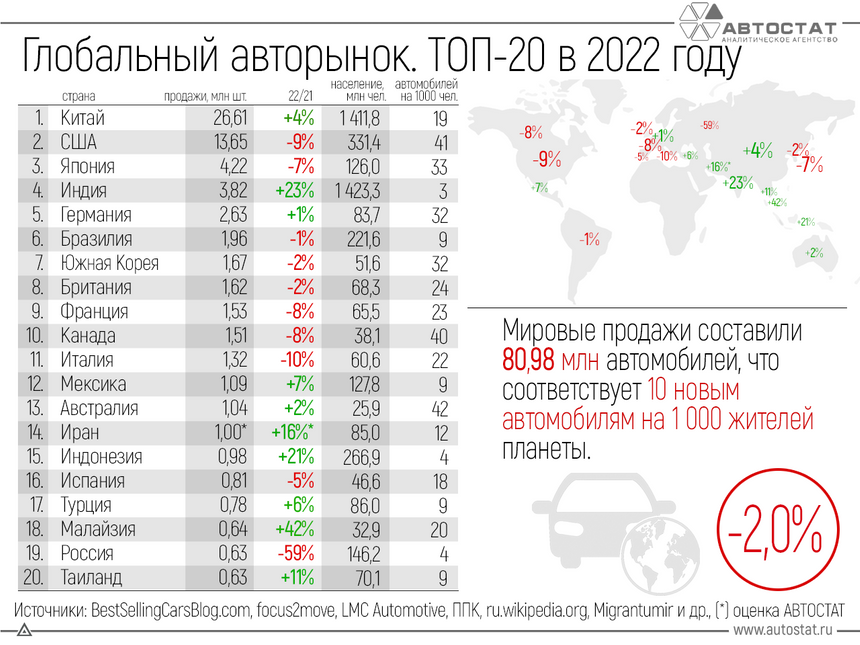 Россия оказалась лишь 19-м авторынком в мире