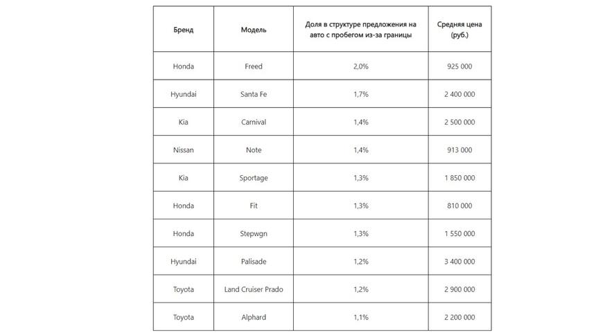 Топ-10 моделей автомобилей с пробегом, которые продают под заказ из-за границы по доле предложения
Январь−февраль 2023 г.
Вся Россия