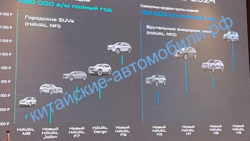 В следующем году в России появится 7 новых моделей Haval