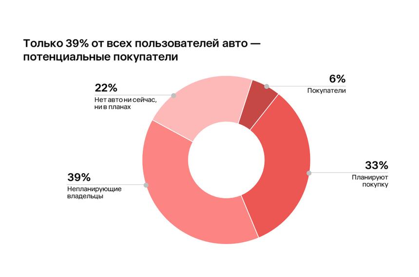 Как россияне покупают автомобили: интересная статистика