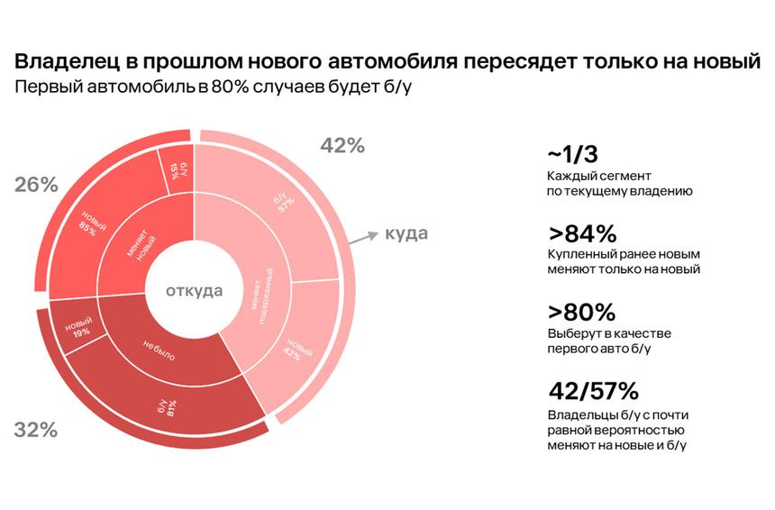Как россияне покупают автомобили: интересная статистика
