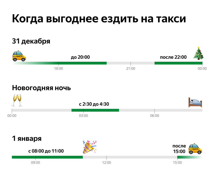 Когда выгоднее всего заказывать такси в новогоднюю ночь