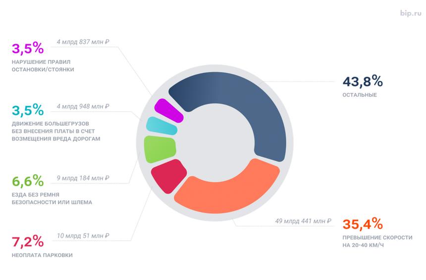 Самые «затратные нарушения» ПДД в России за 2024 год