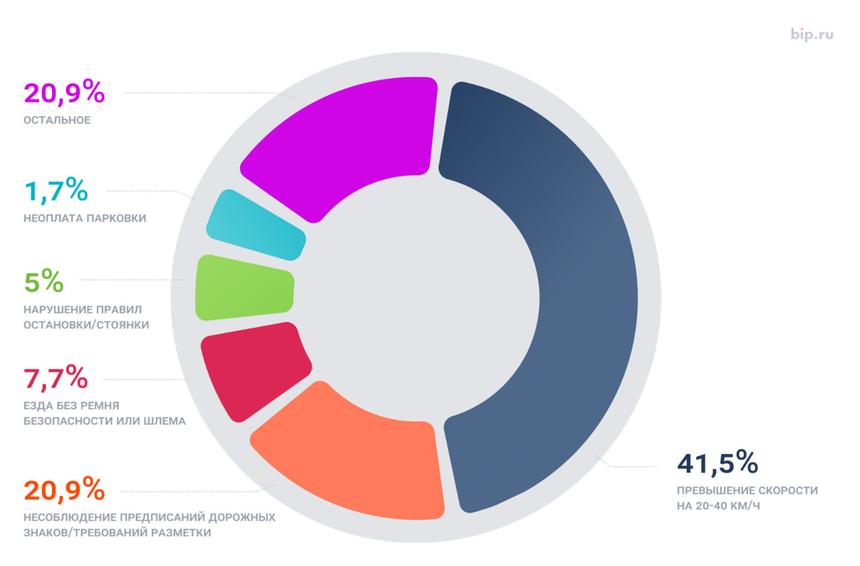 Самые частые нарушения ПДД в Москве за 2024 год
