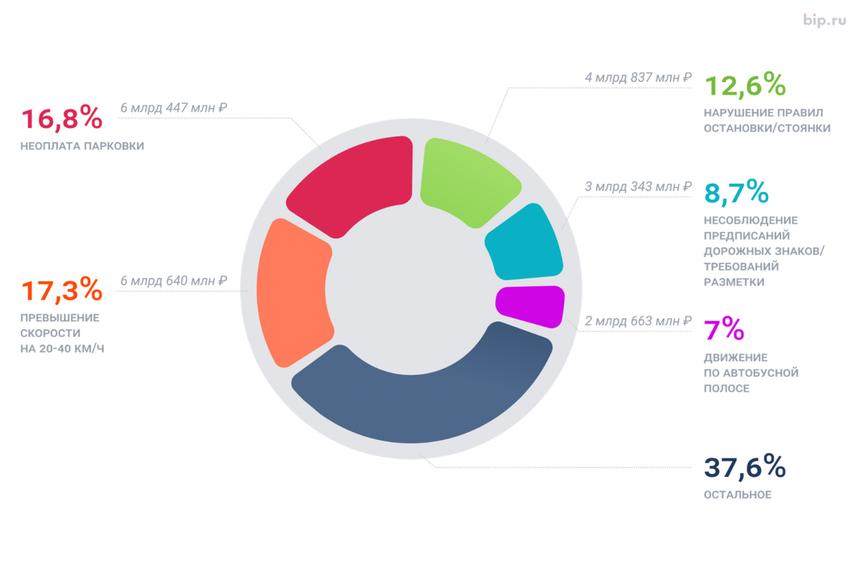 Самые «затратные» нарушения ПДД в Москве за 2024 год