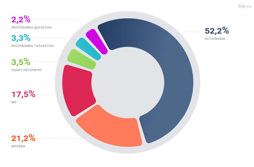 Регионы, в которых выписали больше всего штрафов в 2024 году