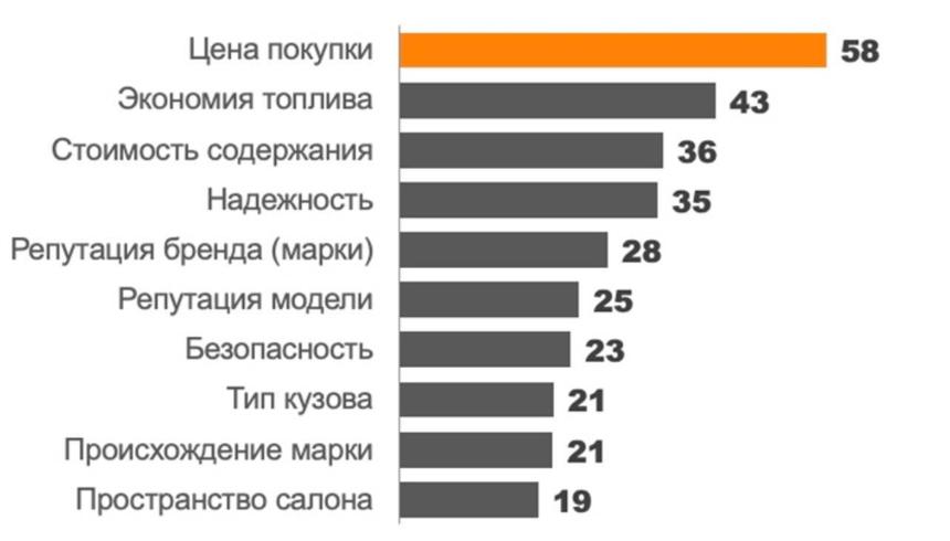 В российских автомобилях покупателей пугает низкое качество сборки