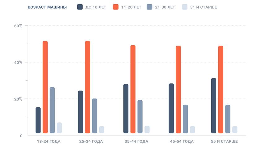 Какие машины выбирают начинающие и опытные водители в России